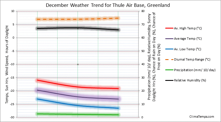 Graph of weather in Thule Air Base in December 