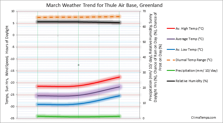 Graph of weather in Thule Air Base in March 
